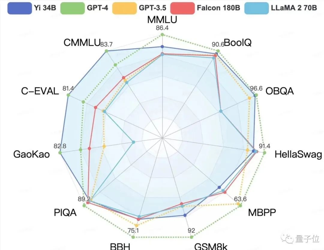 最强开源大模型易主?李开复率队问鼎全球多项榜单,40万文本处理破纪录