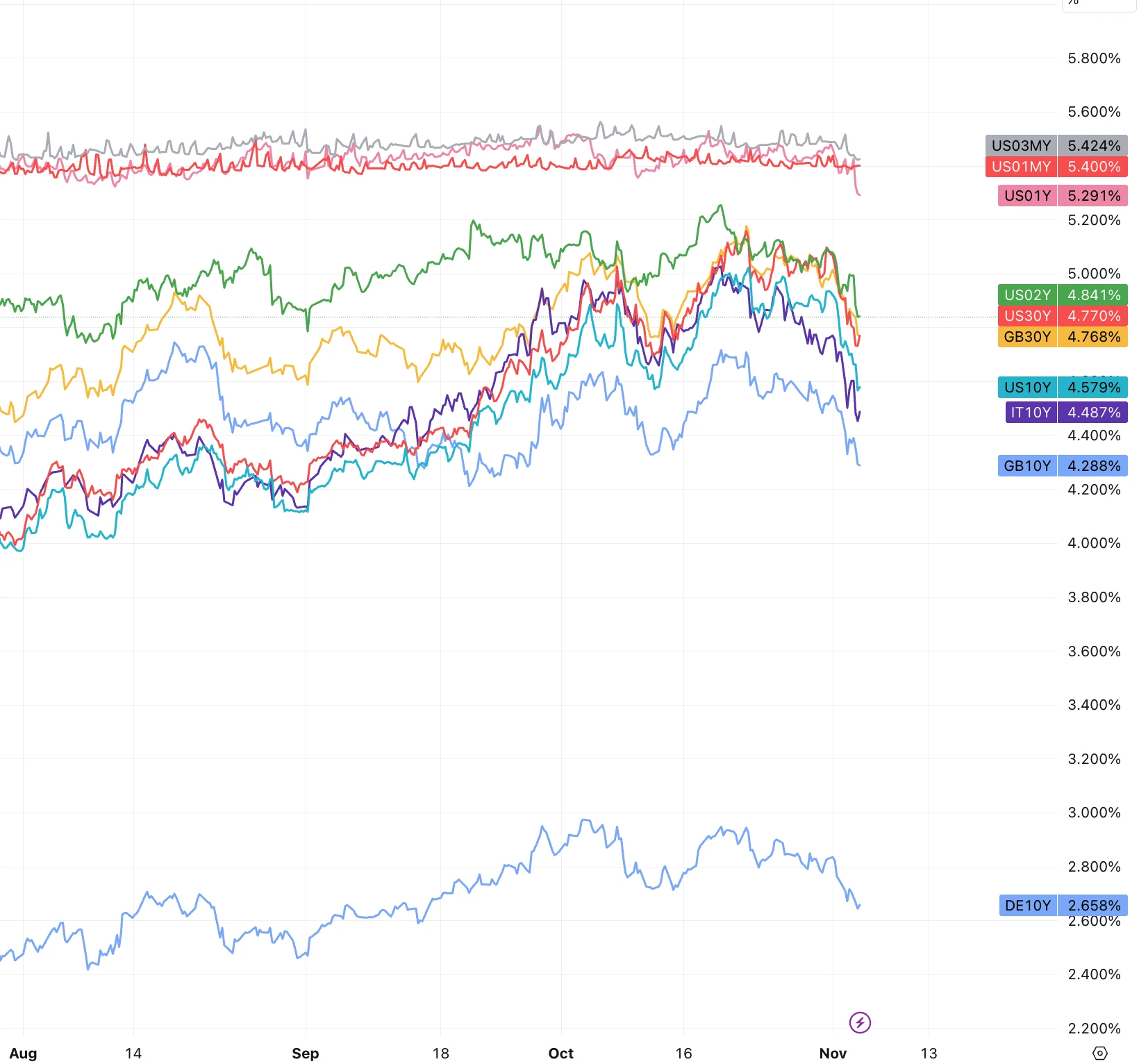 LD Capital宏观周报(11.6):美股和加密币“垃圾暴动 ”共振,踩踏式补仓进行时