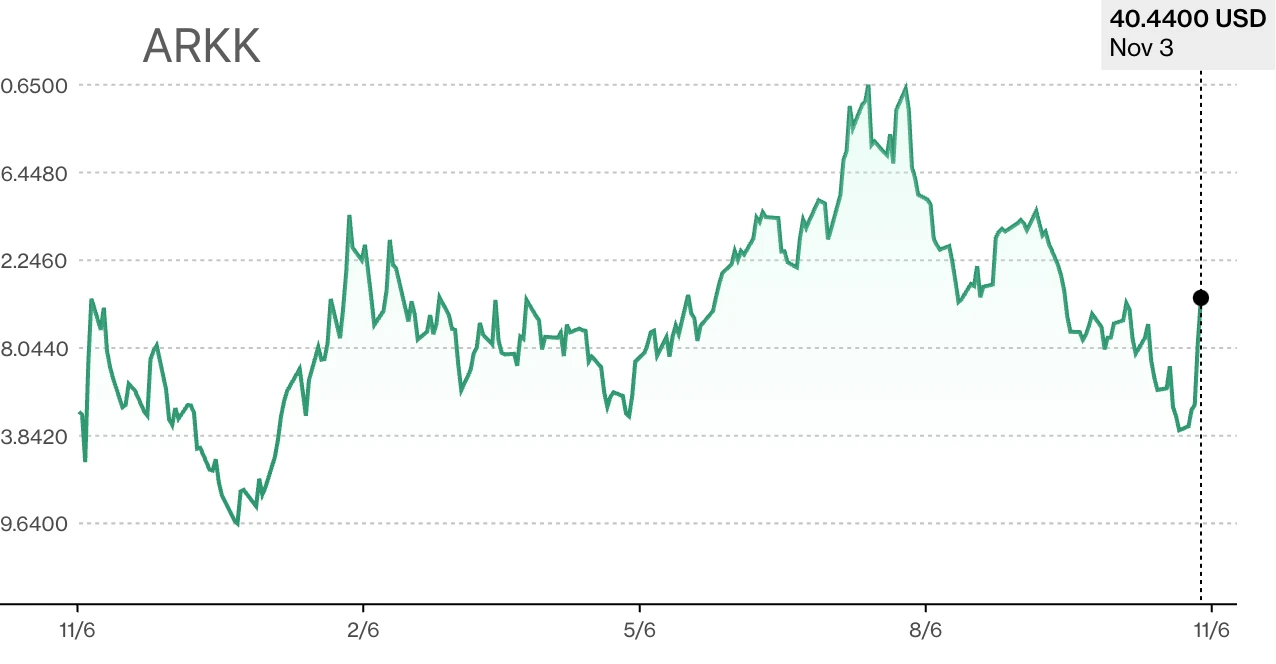 LD Capital宏观周报(11.6):美股和加密币“垃圾暴动 ”共振,踩踏式补仓进行时