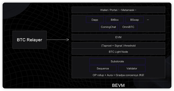 BEVM——以BTC为Gas且兼容EVM的BTC Layer2