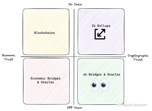 探索零知识证明技术的革命性应用