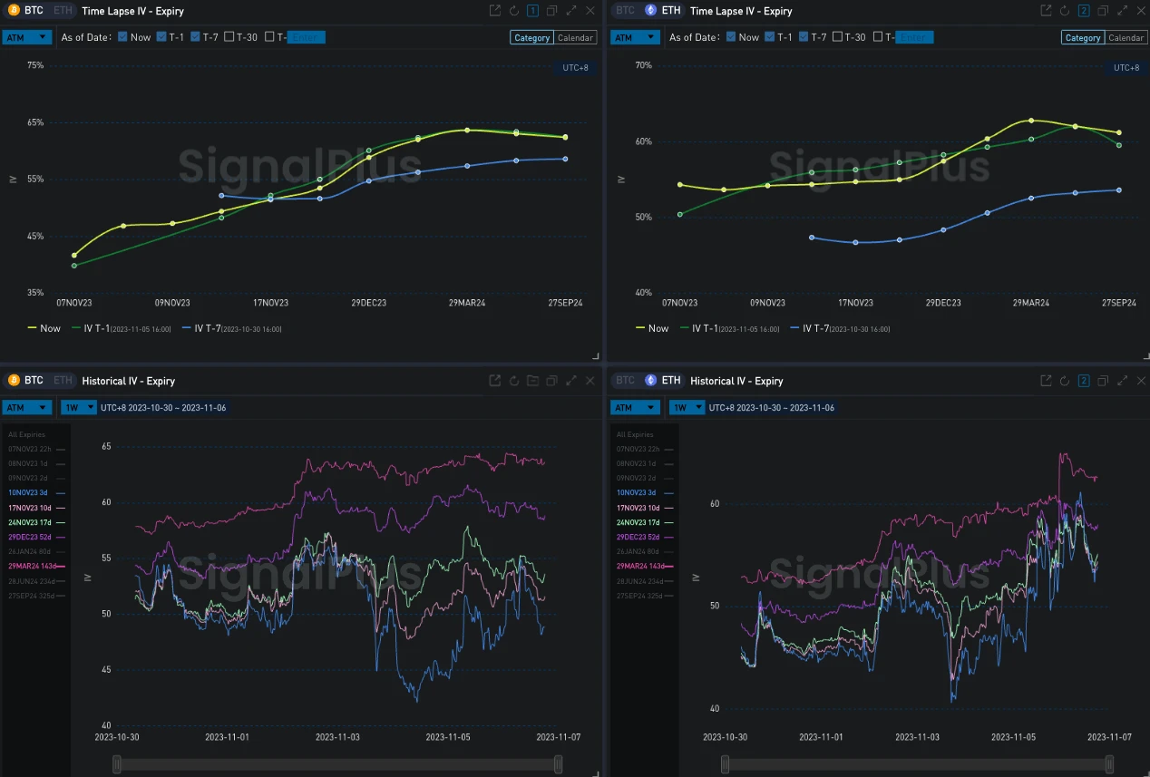 SignalPlus波动率专栏(20231106):ETH前端IV反超BTC,挑战1900关口