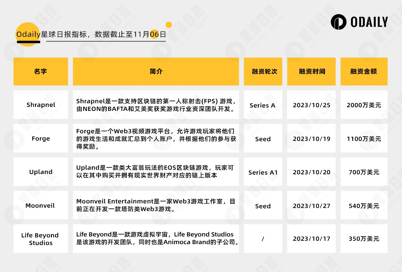 链游周报 | Stepn为创世鞋持有者空投《Gas Hero》NFT;BIGTIME价格跌超20%