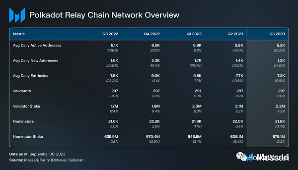 波卡Q3报告:在开发方面取得重大进展