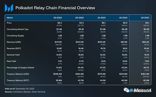 波卡Q3报告:在开发方面取得重大进展