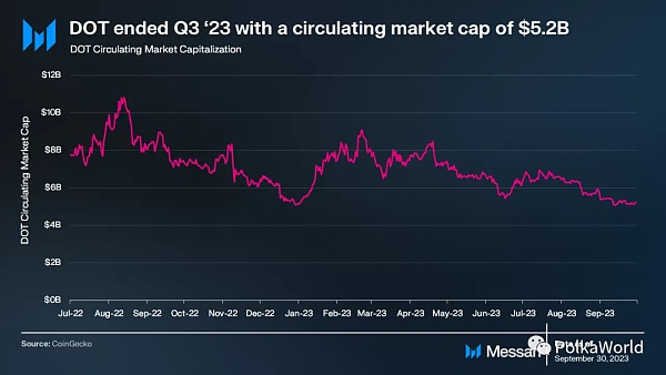 波卡Q3报告:在开发方面取得重大进展