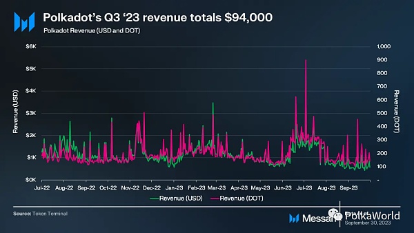 波卡Q3报告:在开发方面取得重大进展