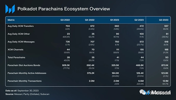 波卡Q3报告:在开发方面取得重大进展