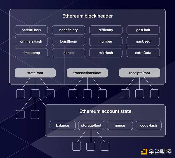 Herodotus:如何利用Starknet存储证明来证明以太坊状态?