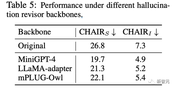多模态物体幻觉下降23%!UNC斯坦福等推出通用修正器LURE:兼容任意LVLM,专攻三大幻觉成因
