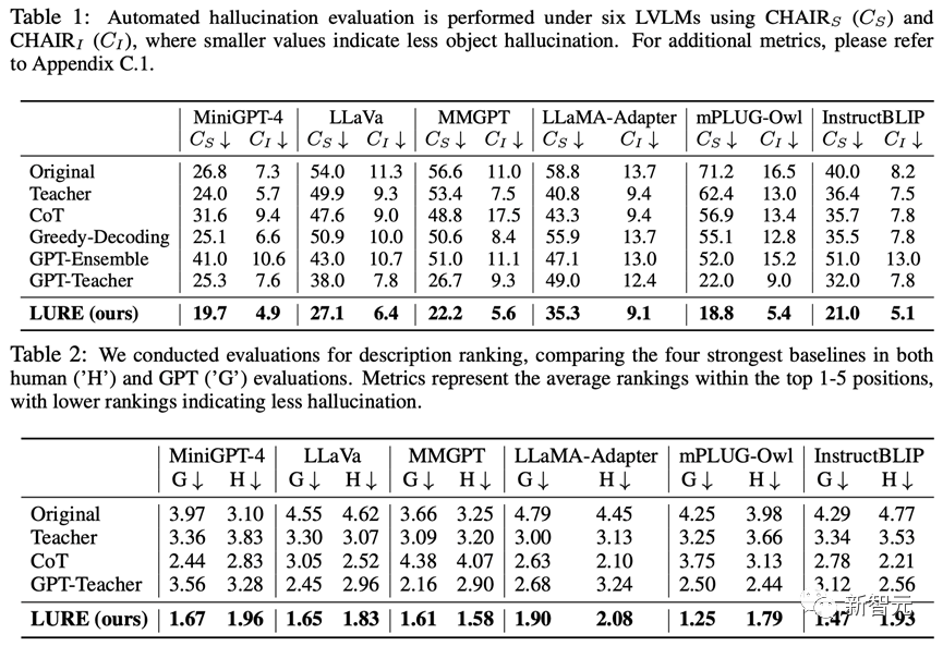 多模态物体幻觉下降23%!UNC斯坦福等推出通用修正器LURE:兼容任意LVLM,专攻三大幻觉成因