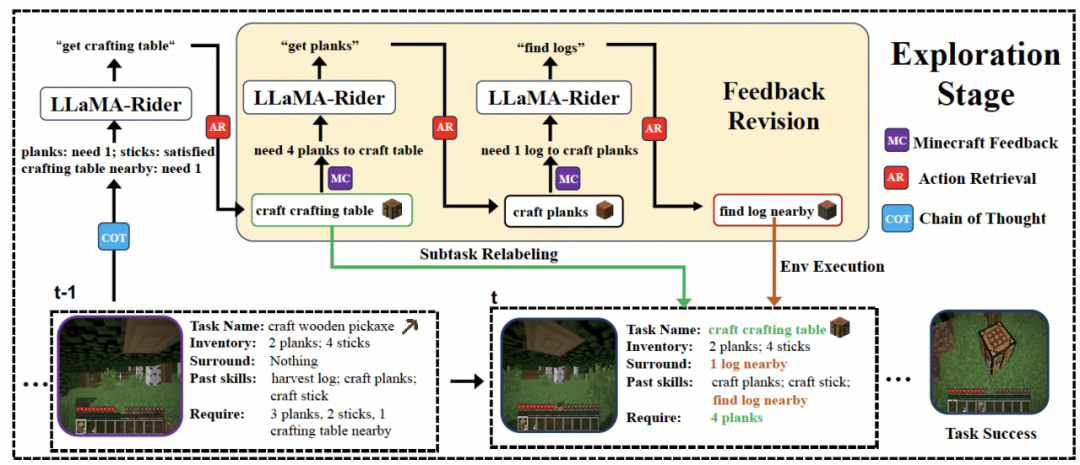 让大模型自主探索开放世界，北大智源提出训练框架LLaMA-Rider