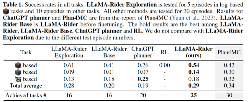 让大模型自主探索开放世界，北大智源提出训练框架LLaMA-Rider