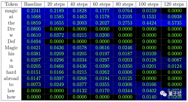 让大模型忘记哈利波特,微软新研究上演Llama 2记忆消除术,真·用魔法打败魔法(doge)