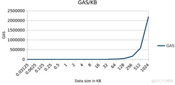 Arweave:NFT 链上存储的终极方案