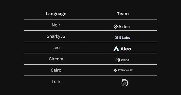 ZK语言调查:Noir、o1js、Circom、Leo、Cairo、Lurk