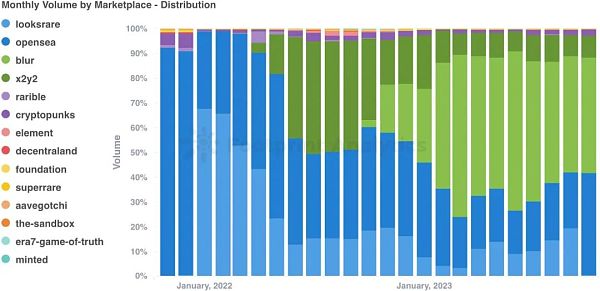 十月份NFT市场显示复苏迹象 等待进一步的积极发展