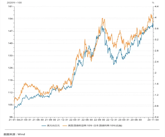 LD Capital汇率专题:美日汇率拐点已至