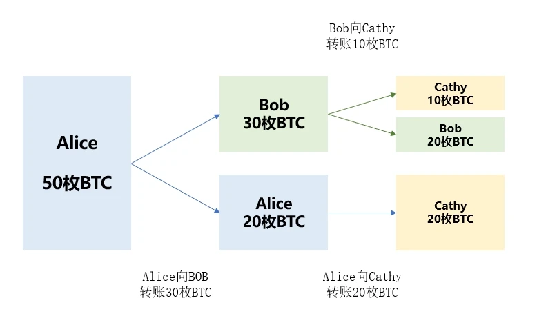 BTC生态 | 入门指南:速通BTC基础知识与热门协议