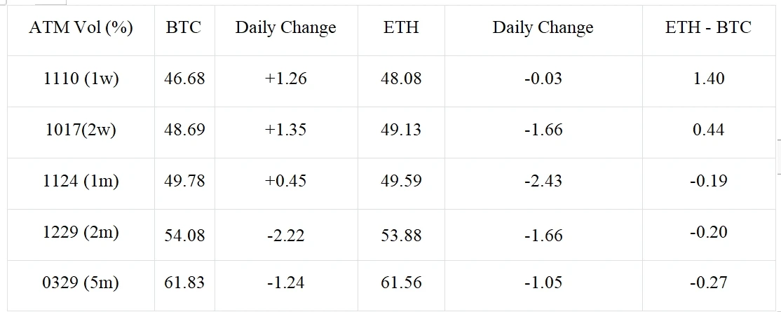 SignalPlus波动率专栏(20231108):数字货币冲高失败,ETH IV向BTC回落