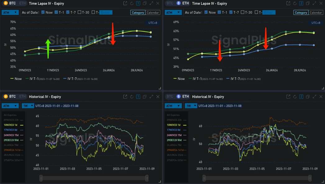SignalPlus波动率专栏(20231108):数字货币冲高失败,ETH IV向BTC回落