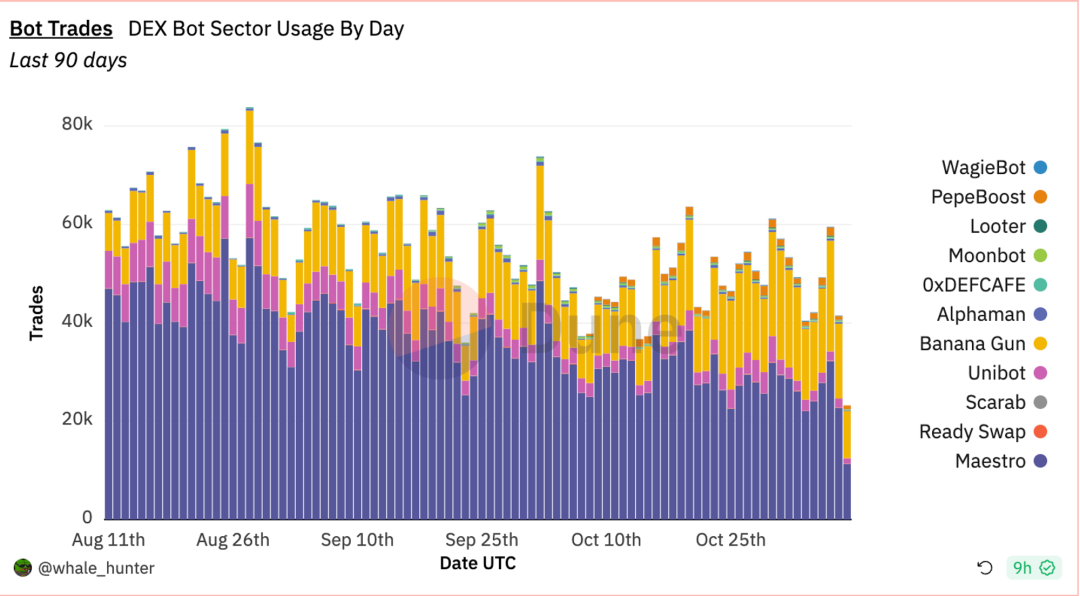 曾红极一时的TG Trading Bot赛道如今表现如何?