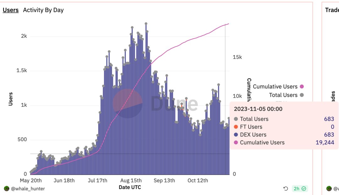 曾红极一时的TG Trading Bot赛道如今表现如何?
