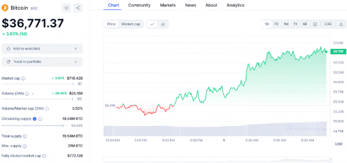 比特币大涨至37,000美元 SEC核准比特币现货ETF关键日子 比特币大涨至37,000美元 SEC核准比特币现货ETF关键日子