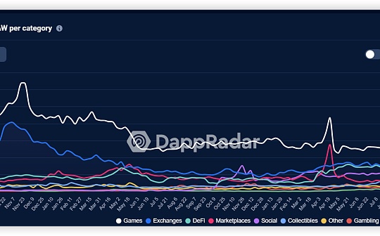 <b>万字研报:Merit Circle是Web2.5游戏最值得布局的alpha</b> <b>万字研报:Merit Circle是Web2.5游戏最值得布局的alpha</b>