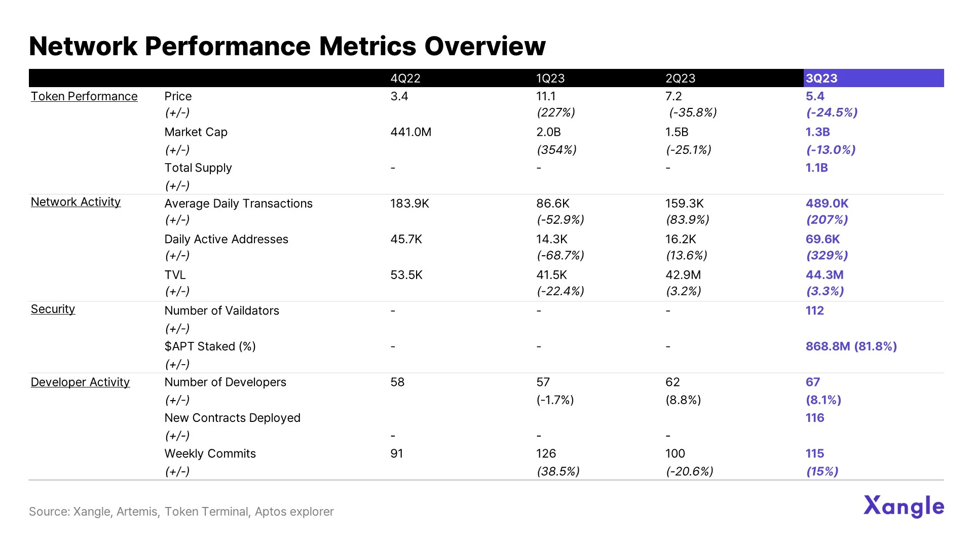 Aptos Q3报告:日活地址数上涨超300%
