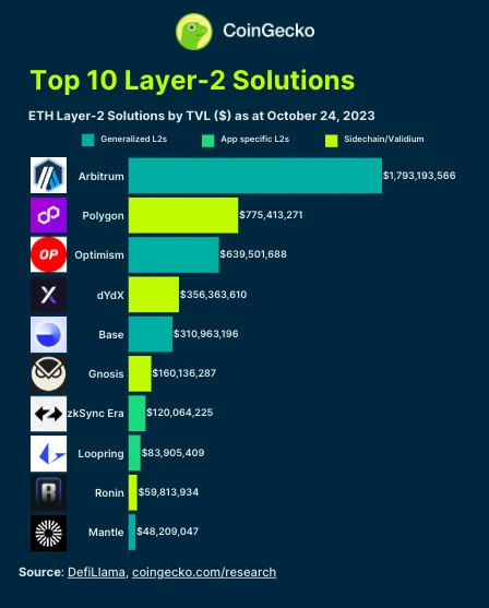 一览十大L2:Arbitrum稳居榜首,新贵Base冲入前五