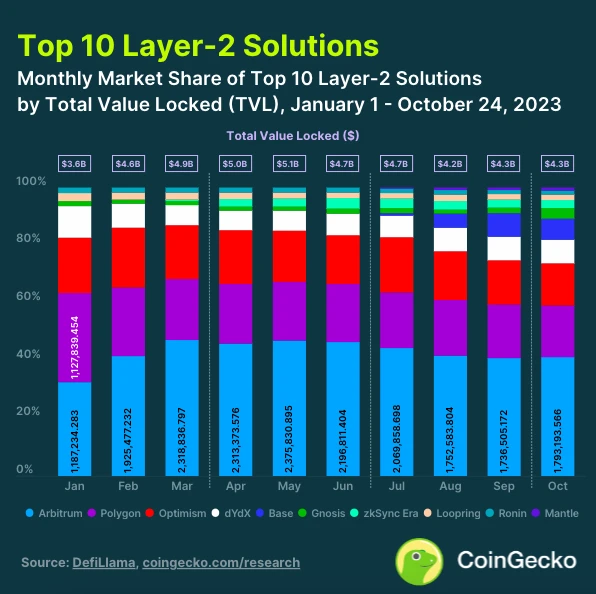一览十大L2:Arbitrum稳居榜首,新贵Base冲入前五