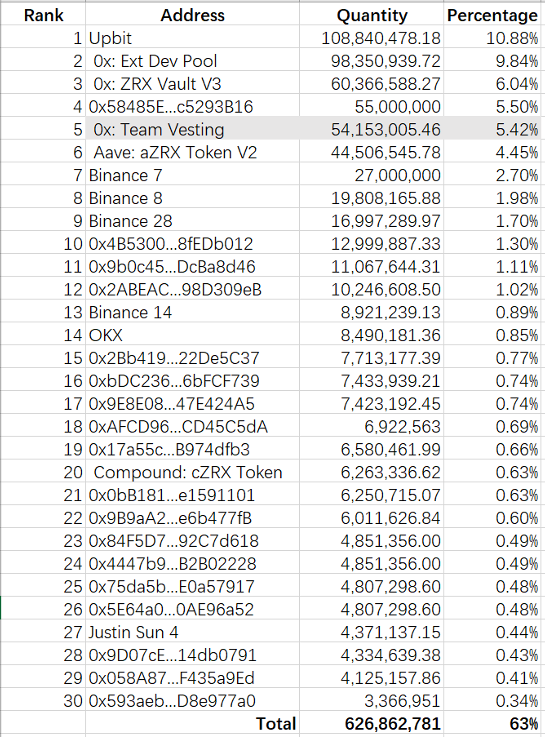 0x Protocol短期资金面分析