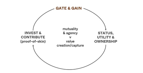 Web3社区:门控与收益