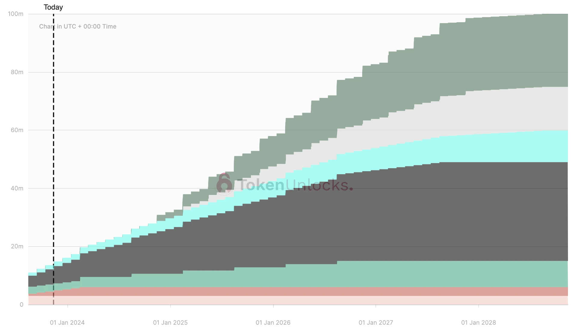 一周代币解锁预告:APE、ROSE千万美金级解锁,5项目解锁值得关注