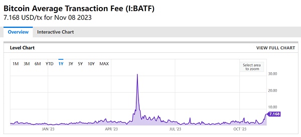 Ordinals交易激增堵塞 BTC网络和NFT相比前景如何?