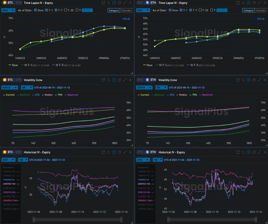 SignalPlus波动率专栏(20231113):市场整盘,看涨价差遭到抛售