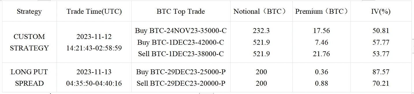 SignalPlus波动率专栏(20231113):市场整盘,看涨价差遭到抛售