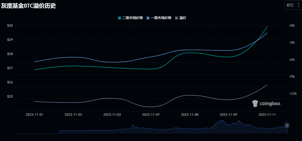 BTC周报 | BRC-20即将更新新版本;币价上涨至37000高位(11.6-11.12)