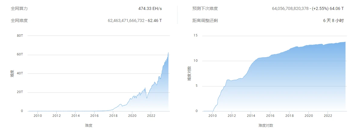 BTC周报 | BRC-20即将更新新版本;币价上涨至37000高位(11.6-11.12)