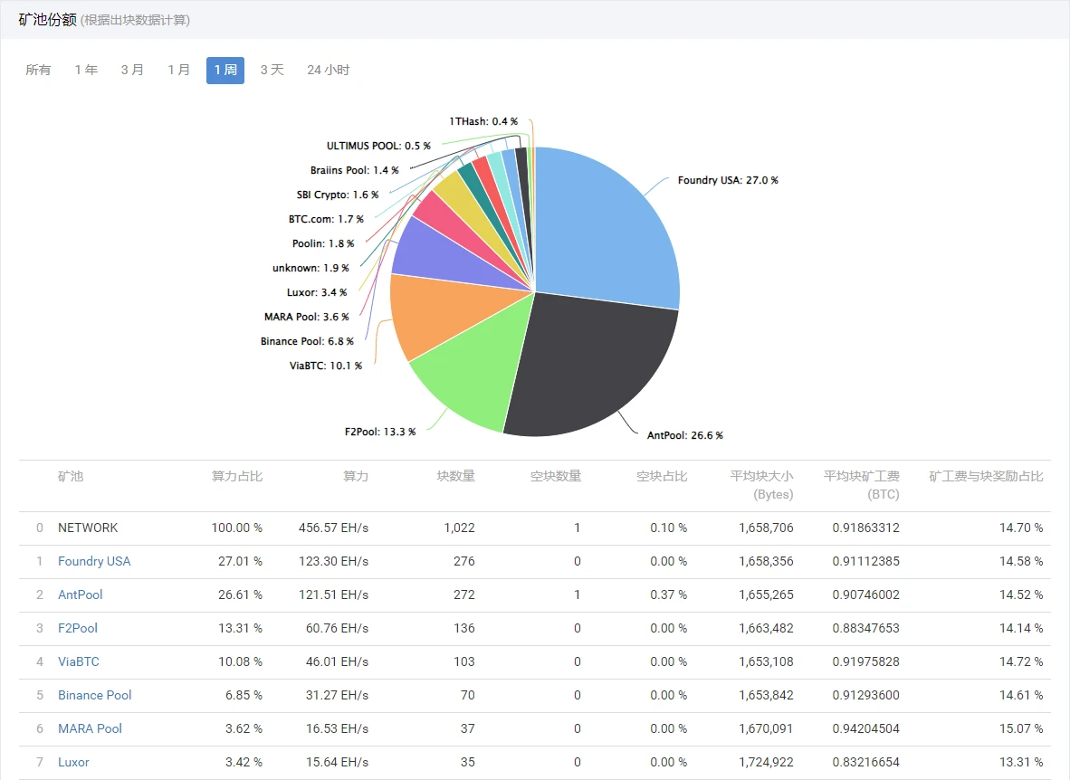 BTC周报 | BRC-20即将更新新版本;币价上涨至37000高位(11.6-11.12)