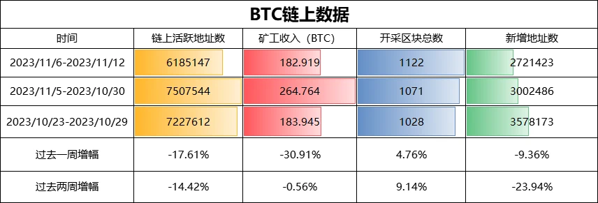 BTC周报 | BRC-20即将更新新版本;币价上涨至37000高位(11.6-11.12)