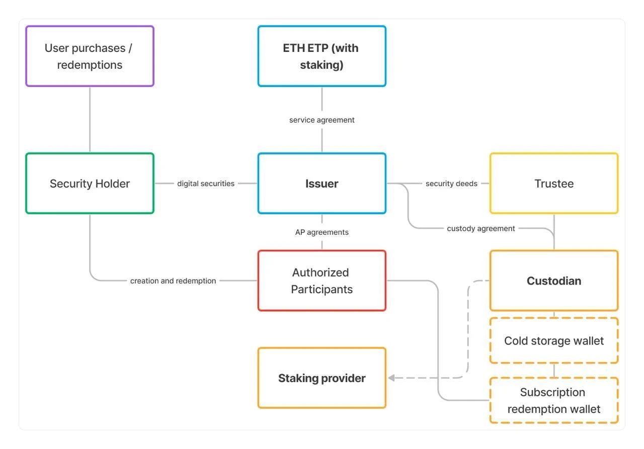 机构进场预期升温,以太坊质押赛道未来如何?