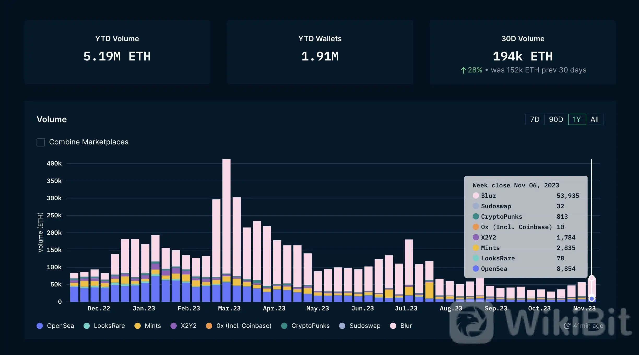 行业高管表示,NFT 销量将继续呈上升趋势