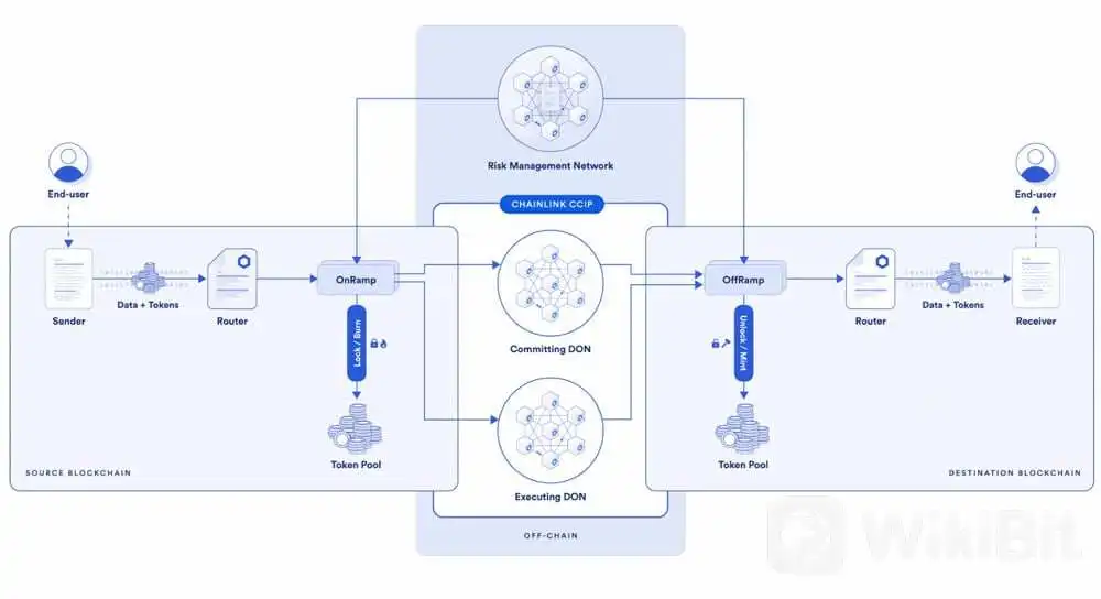 什么是 Chainlink CCIP? 完整的初学者指南