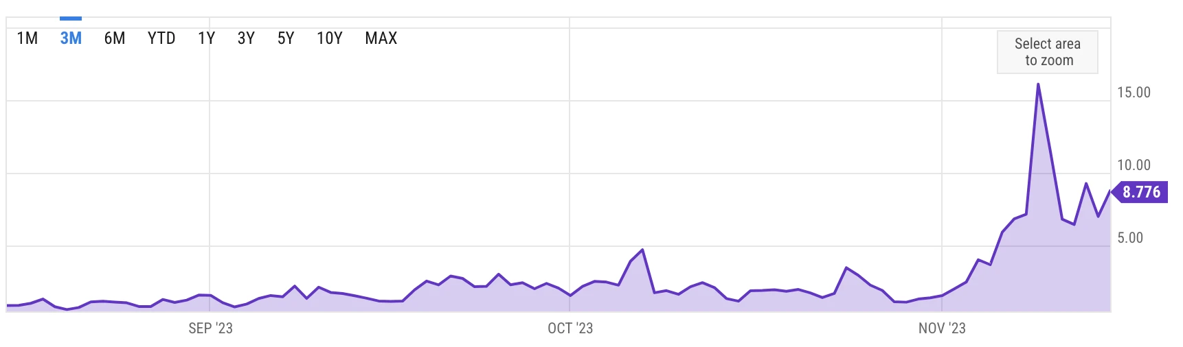 BTC生态 | 铭文市场起飞,BRC-20价值外溢
