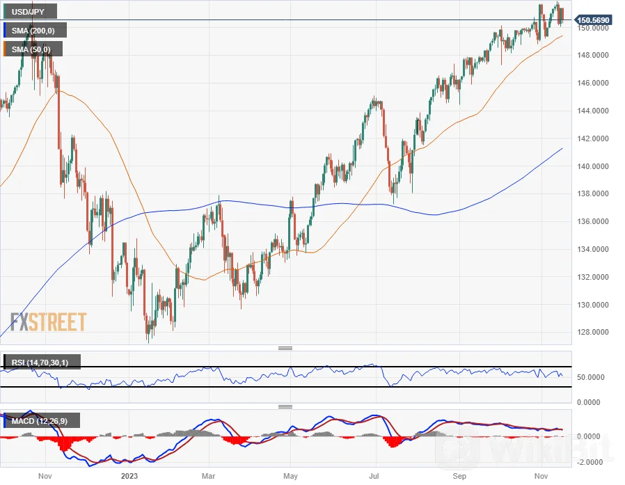 美元/日元回落至150.50,回吐周中涨幅