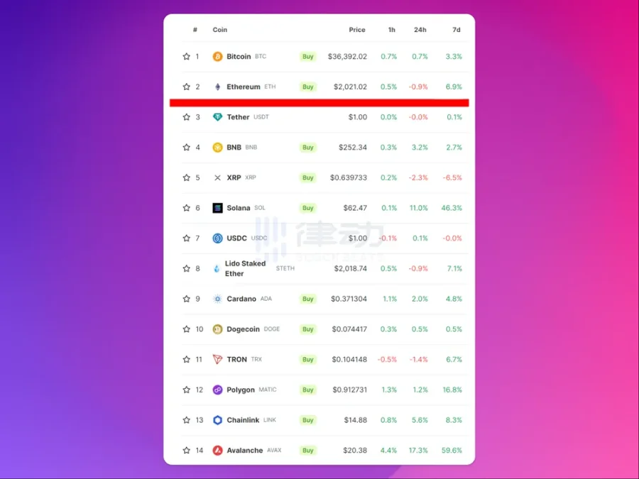 Bankless:2024 年加密牛市缺乏内生催化剂