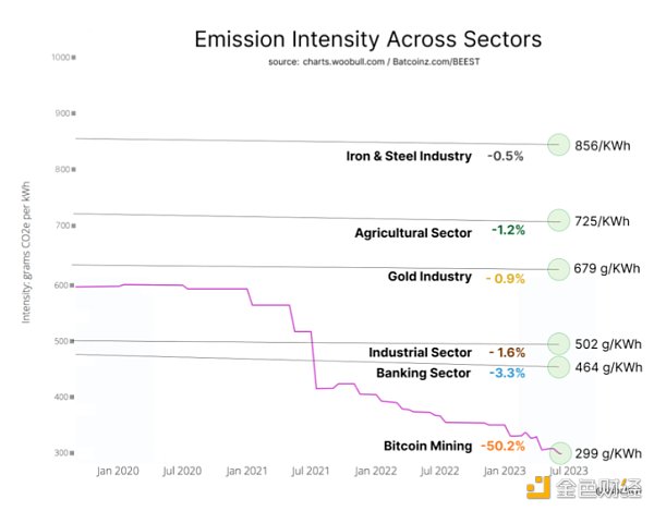 比特币:最好的 ESG 资产
