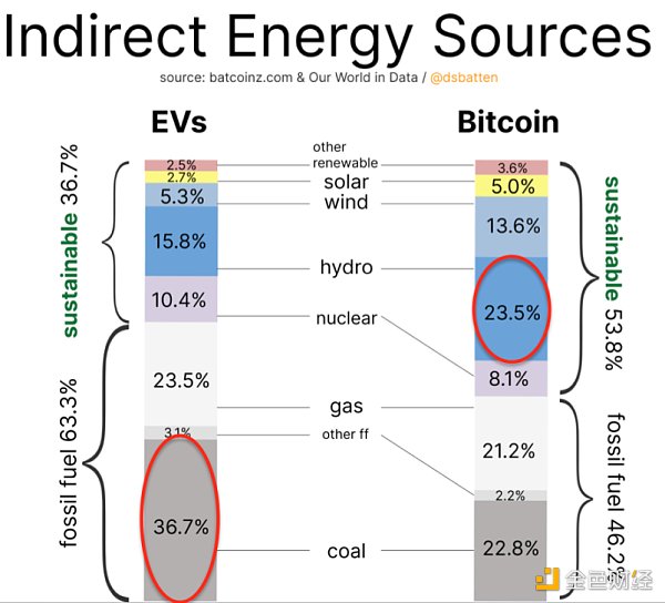 比特币:最好的 ESG 资产